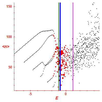 Peres lattice <N>